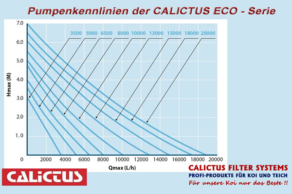 Durch ihre Keramikachse sind die Calictus ECO Filterpumpen auch unempfindlich gegen Salz im Koiteich.
